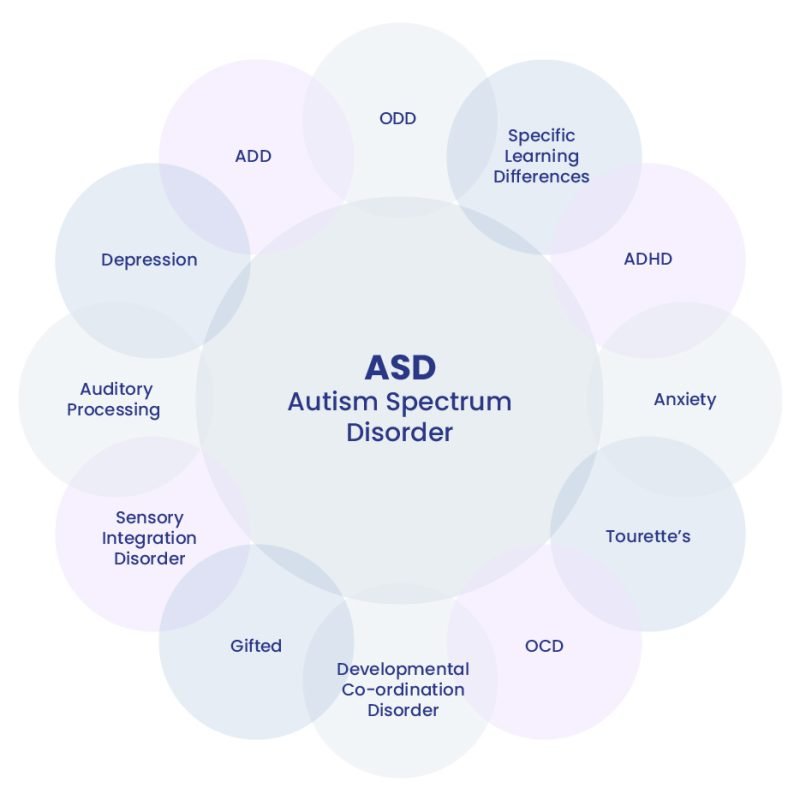 Autism Spectrum Disorders